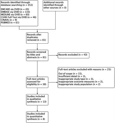 Oncological and Functional Outcomes of Transoral Robotic Surgery and Endoscopic Laryngopharyngeal Surgery for Hypopharyngeal Cancer: A Systematic Review